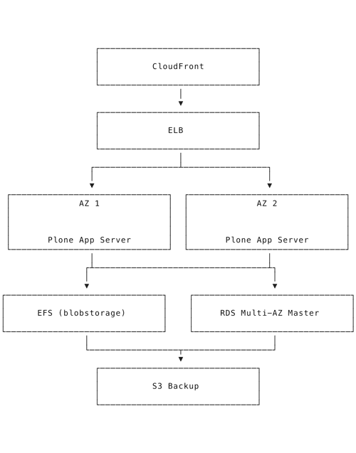7 boxes in a diagram with arrows: CloudFront -> ELB -> AZ 1 Plone App Server, AZ 2 Plone App Server -> EFS (blobstorage), RDS Multi-AZ Master -> S3 Backup