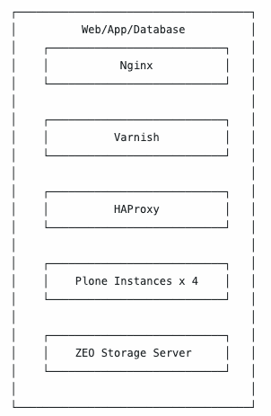 5 boxes labeled: Nginx, Varnish, HAProxy, Plone Instances x 4, ZEO storage server